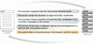 la certificat de SSL